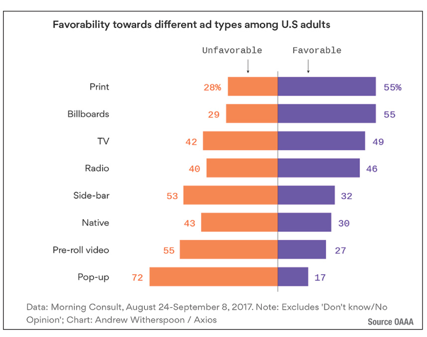 OUTDOOR IS TIED FOR #1 IN CONSUMER FAVORABILITY