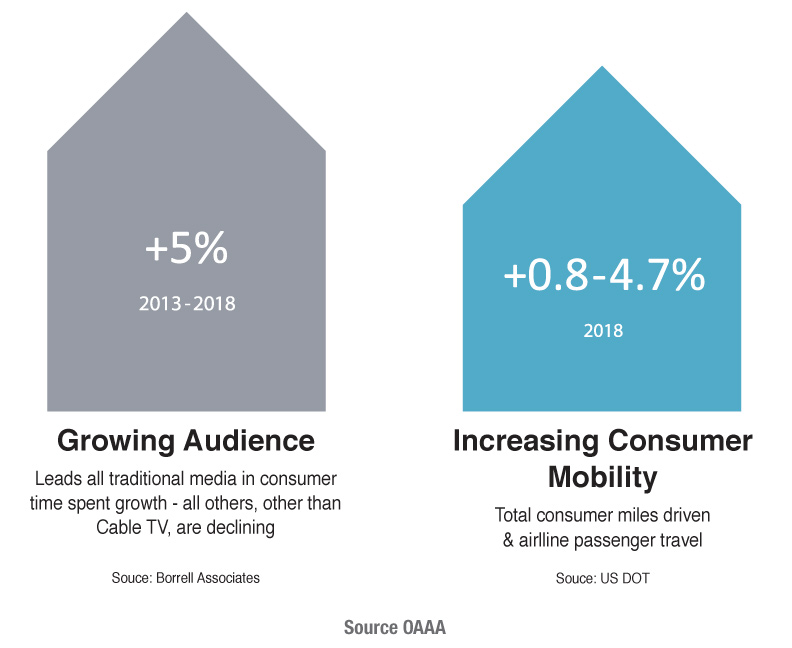 OUTDOOR LEADS ALL TRADITIONAL MEDIA IN 'CONSUMER TIME SPENT' GROWTH