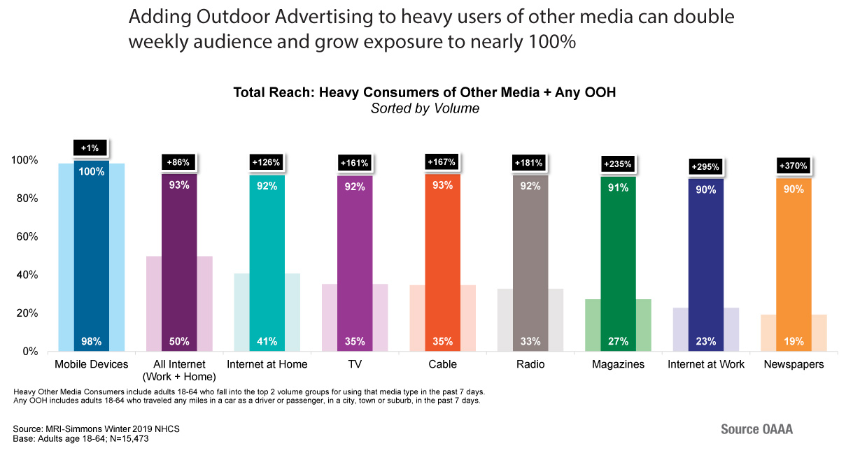 OUTDOOR ADVERTISING CAN GROW EXPOSURE BY 100%